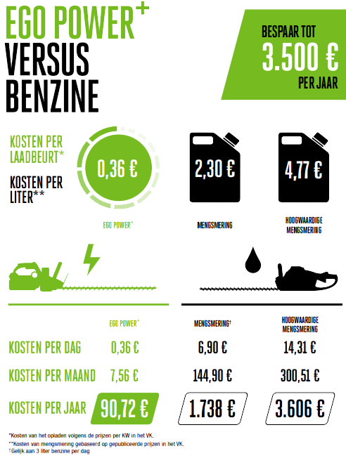 Cost of ownership EGO Powerplus versus Benzine